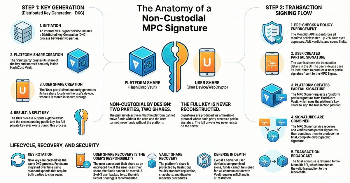 Як BROLabel робить біржу справді некастодіальною з MPC