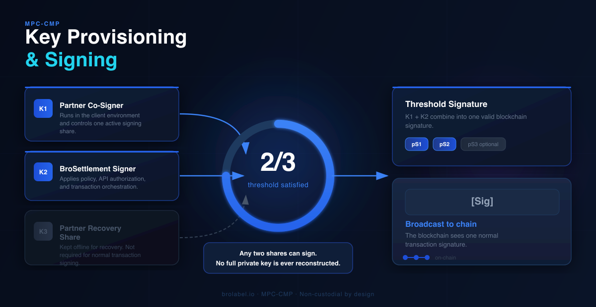 Key Provisioning & Signing — MPC-CMP модель BROLabel