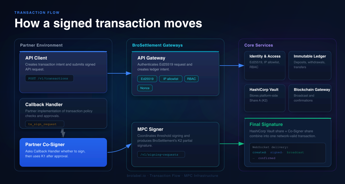 How a signed transaction moves — BROLabel Transaction Flow