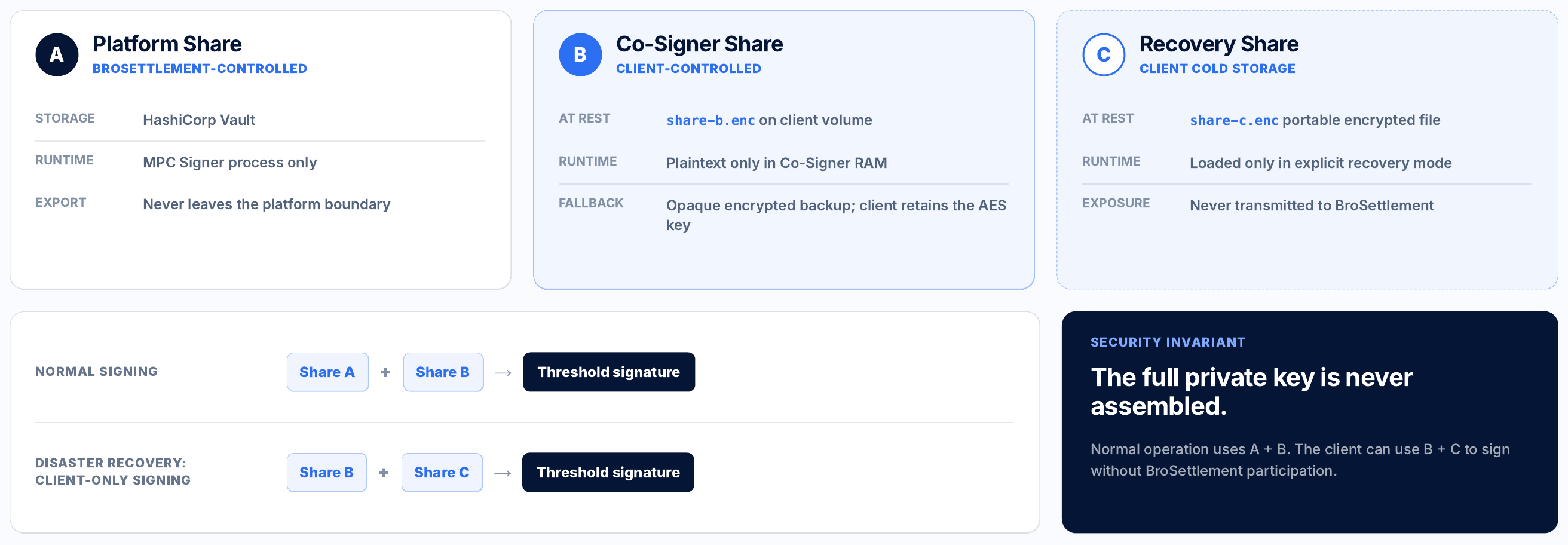 Частки ключа MPC у BroSettlement: A — у платформи, B — у Co-Signer клієнта, C — у холодному сховищі клієнта. Звичайне підписання використовує A+B, незалежне відновлення — B+C без участі BroSettlement. Повний приватний ключ ніколи не збирається.